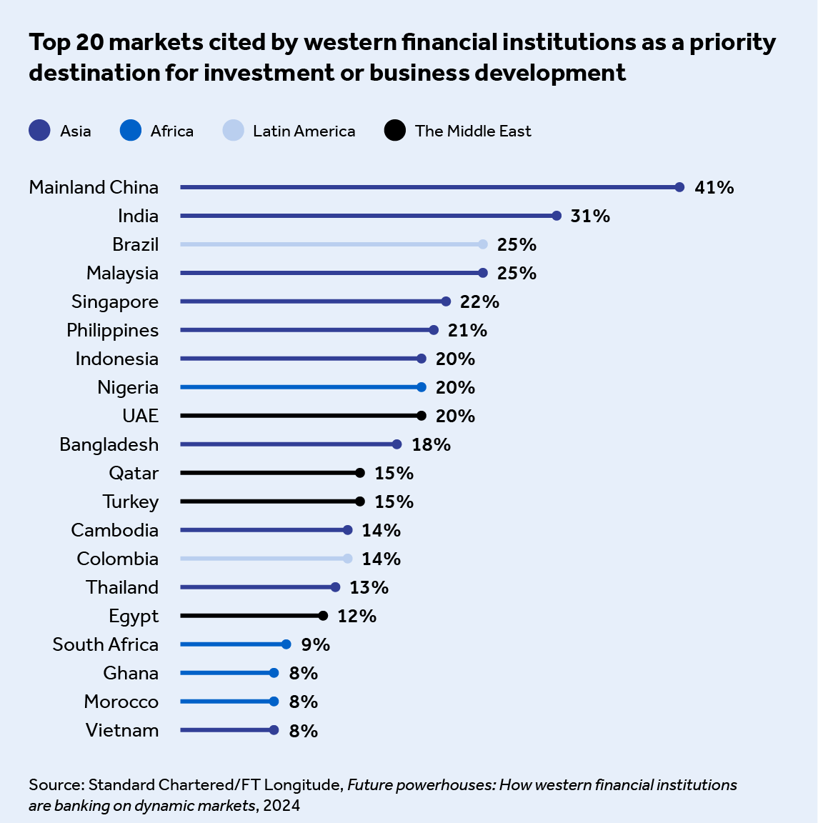 Top 20 countries cited by western financial institutions as a priority destination for investment or business development