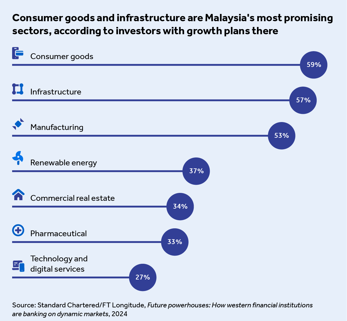 Consumer goods and infrastructure are most promising sectors according to investors with growth plans in Malaysia