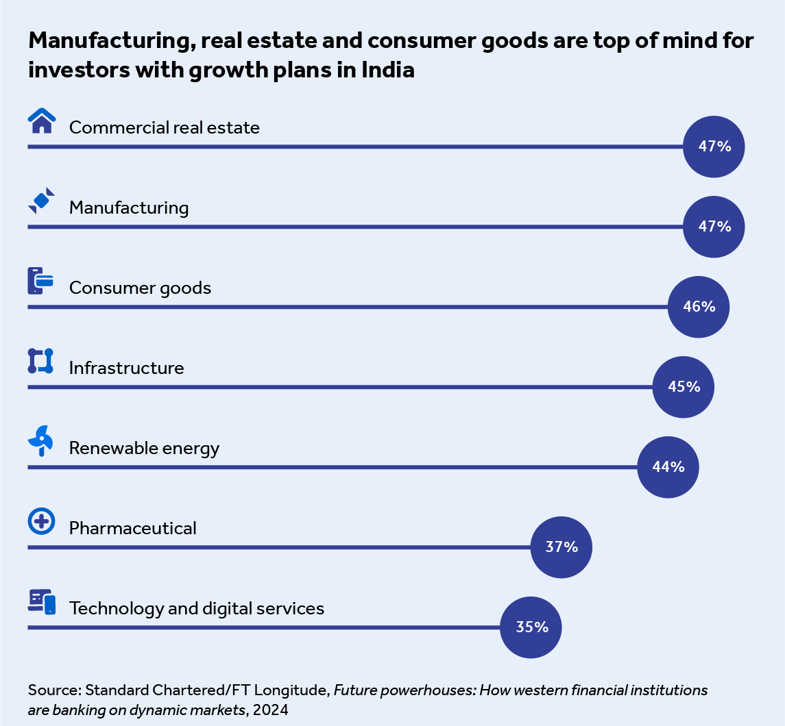 Manufacturing, real estate and consumer goods are top of mind for investors with growth plans in India