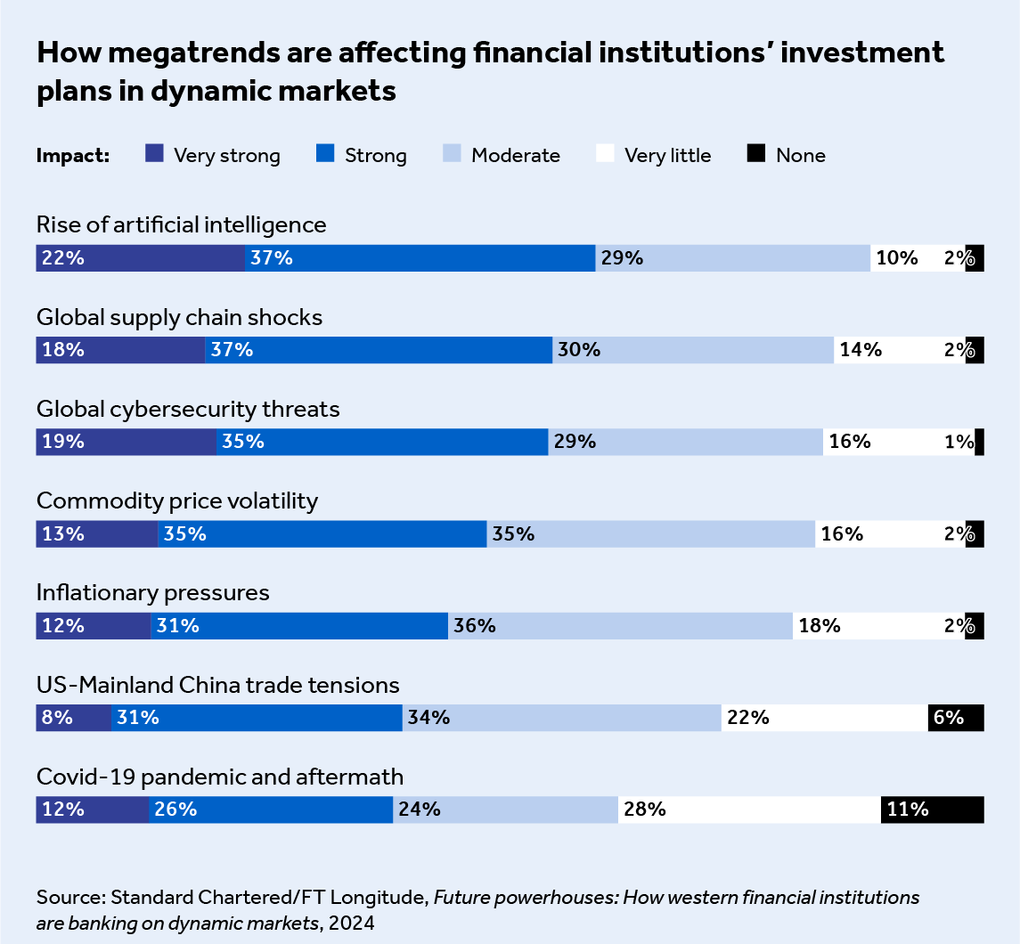 How investors expect megatrends to affect their investment and business development plans in dynamic markets